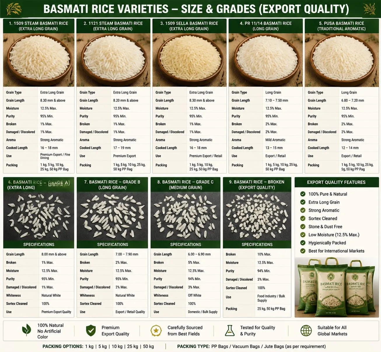 Basmati rice grade chart showing grain length, purity, broken percentage and moisture for nine export grades